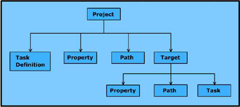 Click To expand: This figure shows the hierarchy of the Ant directory structure where project is the root node containing task definition, property, path, and target.