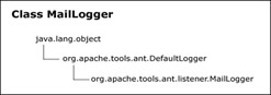 Click To expand: The figure shows the MailLogger class that extends the DefaultLogger class.