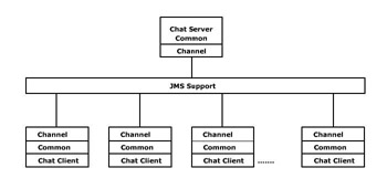 Click To expand: This figure shows the various components and layers of the chat room application.
