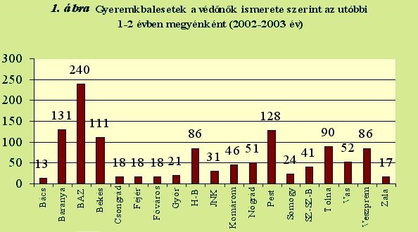 Gyermekbalesetek a védnk ismerete szerint