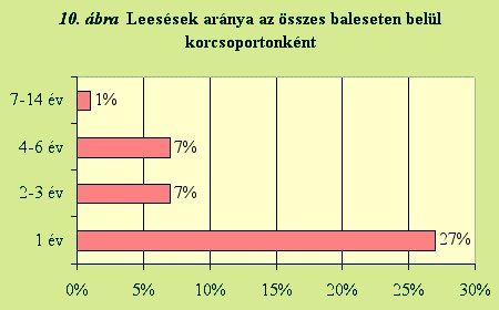 Leesések aránya az összes korcsoporton belül