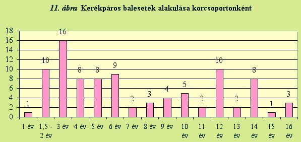 Kerékpáros balesetek korcsoportonként