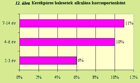 Kerékpáros balesetek korcsoportonként