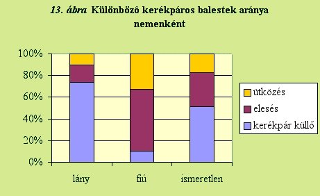 Kerékpáros balesetek nemenként