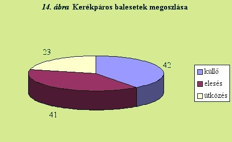 Kerékpáros balesetek megoszlása