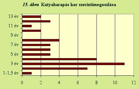 Kutyaharapások kor szerinti megoszlása