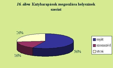 Kutyaharapások megoszlása helyszínek szerint