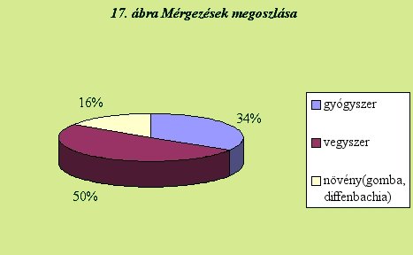 Mérgezések megoszlása