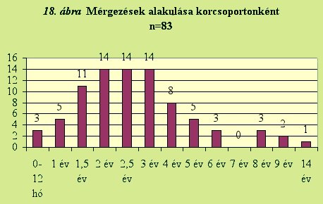 Mérgezések alakulása korcsoportonként