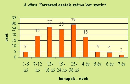 Forrázási esetek száma kor szerint