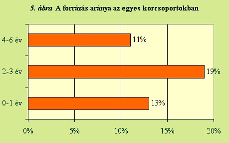 Forrázások aránya az egyes korcsoportokban