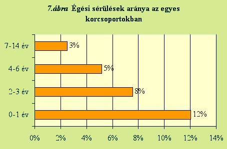 Égési sérülések aránya az egyes korcsoportokban