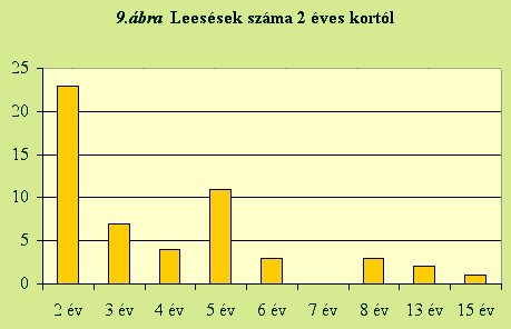 Leesések száma 2 éves kortól