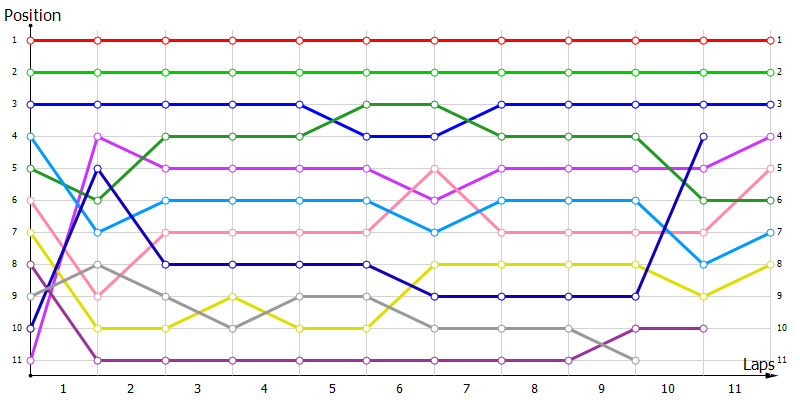 Positions