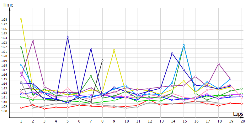 Race laptimes