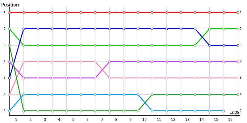 Positions