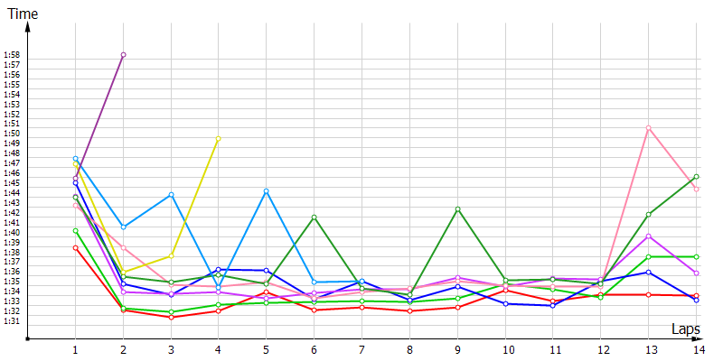 Race laptimes
