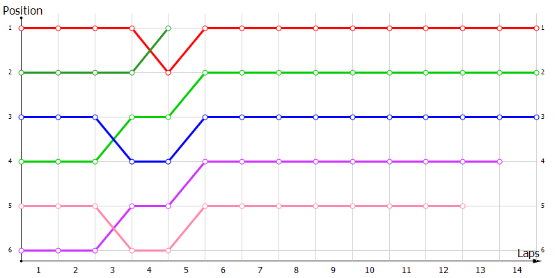 Positions