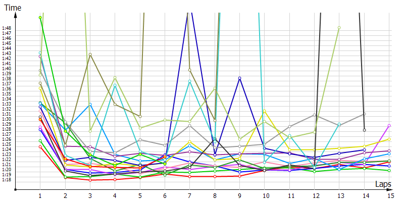 Race laptimes