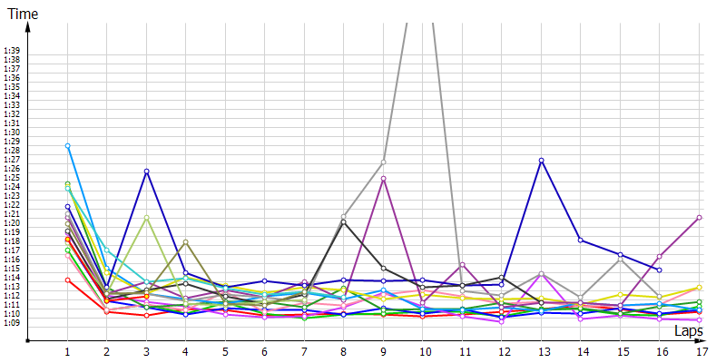 Race laptimes