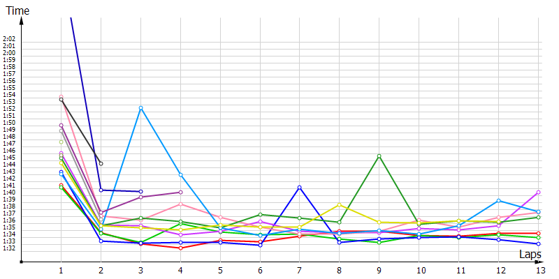 Race laptimes