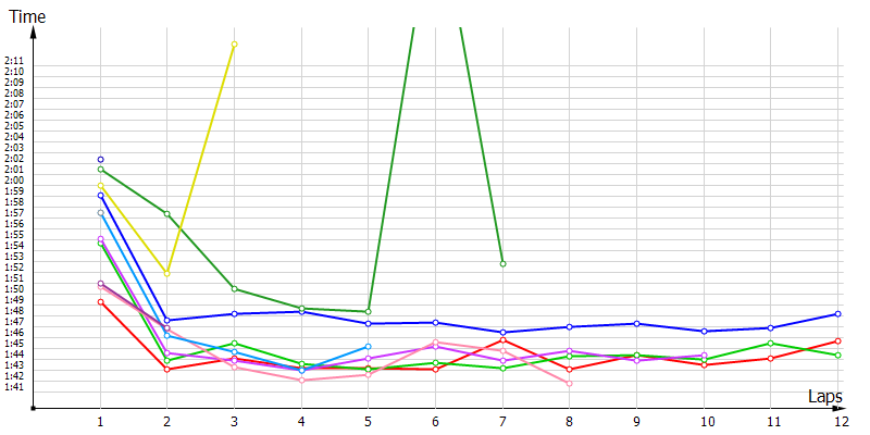 Race laptimes