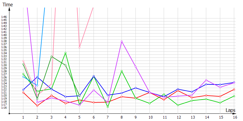 Race laptimes