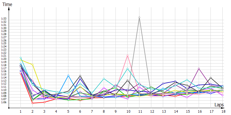 Race laptimes