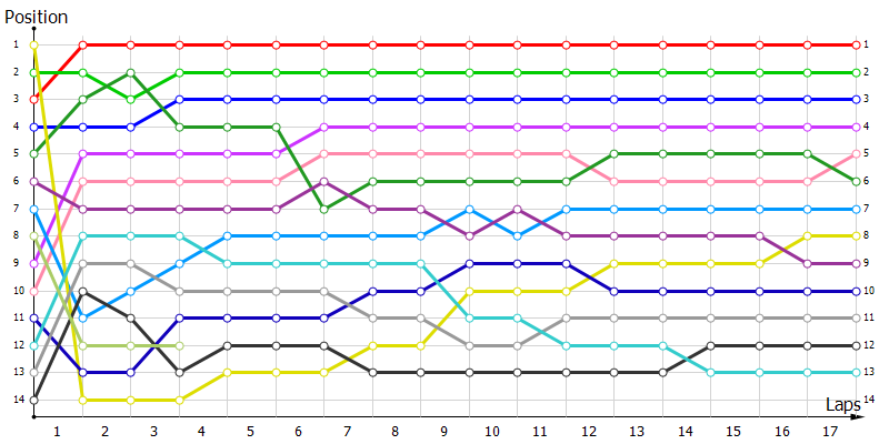 Positions