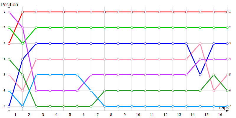 Positions