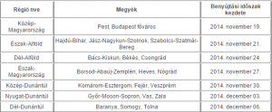 Kazán pályázat régiónkénti beadása