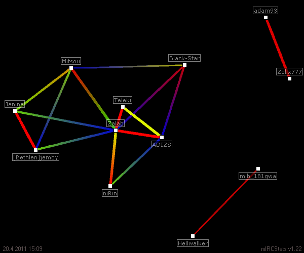 #mkkp relation map generated by mIRCStats v1.22