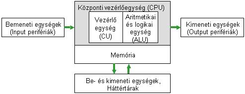 A szmtgp felptse
