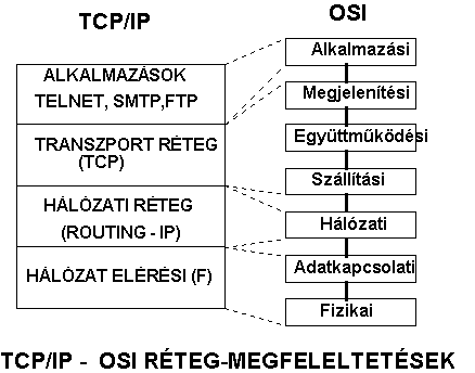 TCP/IP-OSI protokoll sszeshasonltsa