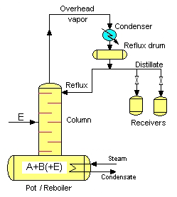 Batch homoazeotropic distillation