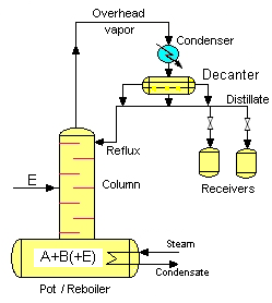 Batch heteroazeotropic distillation