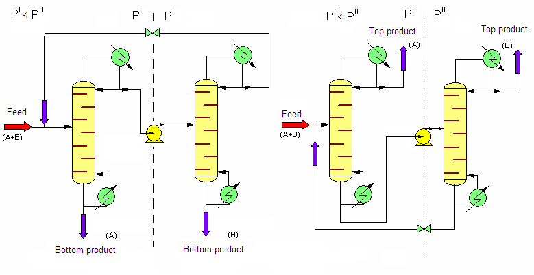 Pressure swing distillation