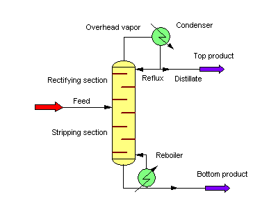 Continuous distillation