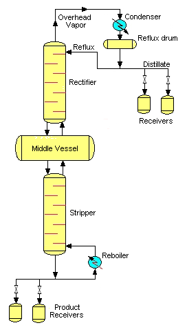 Middle vessel column
