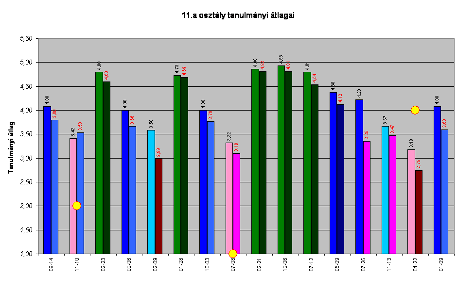 11.a osztly tanulmnyi tlagai
