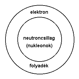 1. ábra - A neutroncsillag belseje.