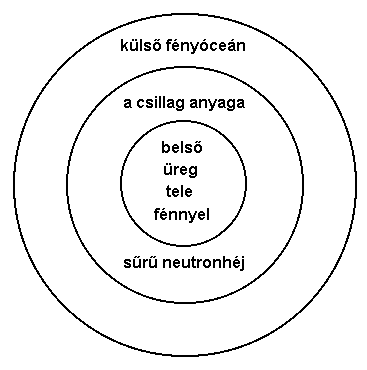 2. ábra - A fekete lyuk belseje.