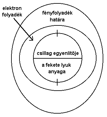 3. ábra - A fekete lyuk "légköre".