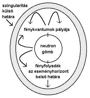 4. ábra - Az eseményhorizont rétege.