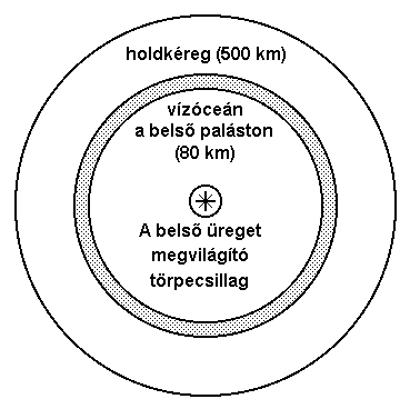 2. ábra - A Hold belseje a tengely irányából.