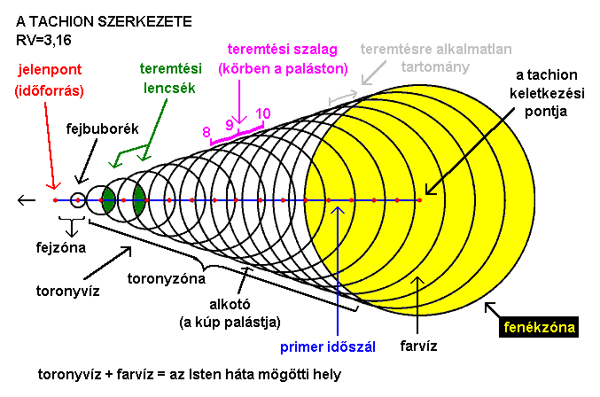1. ábra - A tachion szerkezete.