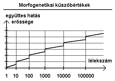 1. ábra: a morfogenetikai küszöbértékek.