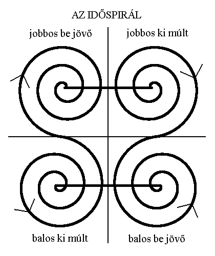 2. ábra: Az idõspirál.