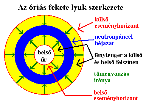 Belül üreges fekete lyuk szerkezete.