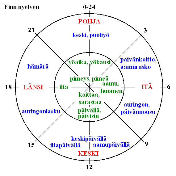 napszakok finnül